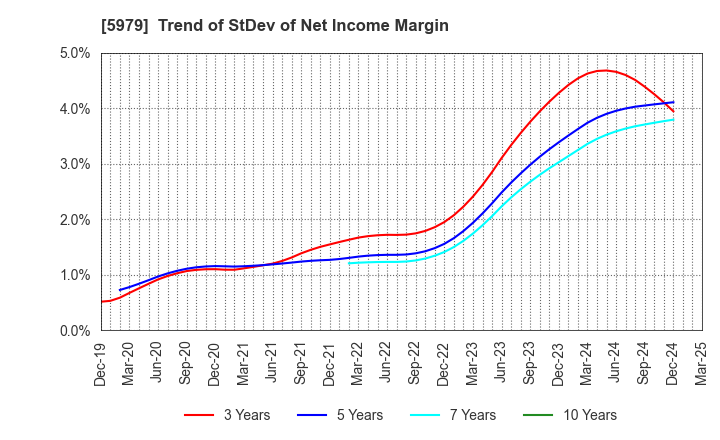 5979 KANESO Co.,LTD.: Trend of StDev of Net Income Margin