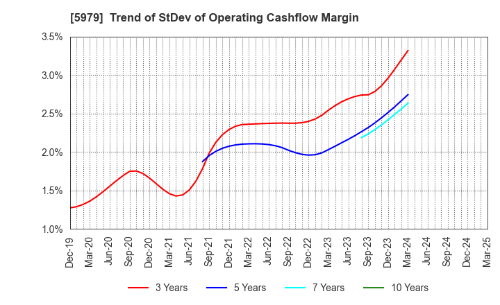 5979 KANESO Co.,LTD.: Trend of StDev of Operating Cashflow Margin
