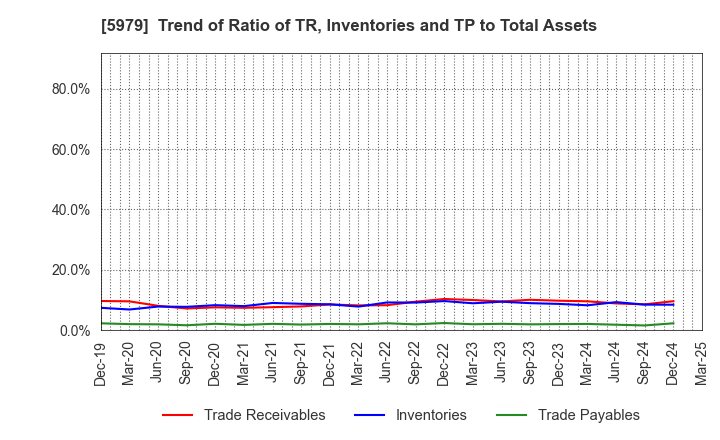 5979 KANESO Co.,LTD.: Trend of Ratio of TR, Inventories and TP to Total Assets