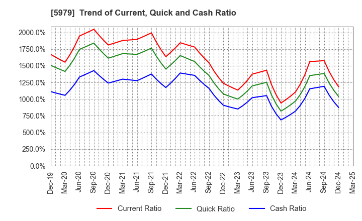 5979 KANESO Co.,LTD.: Trend of Current, Quick and Cash Ratio
