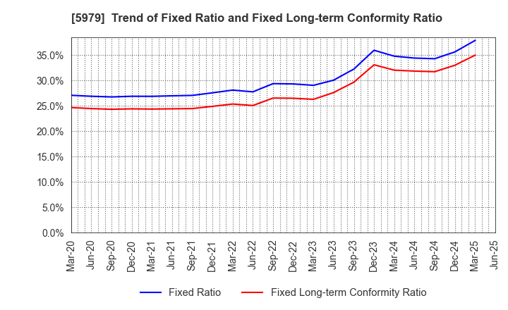 5979 KANESO Co.,LTD.: Trend of Fixed Ratio and Fixed Long-term Conformity Ratio