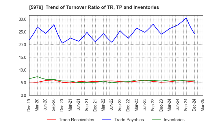 5979 KANESO Co.,LTD.: Trend of Turnover Ratio of TR, TP and Inventories