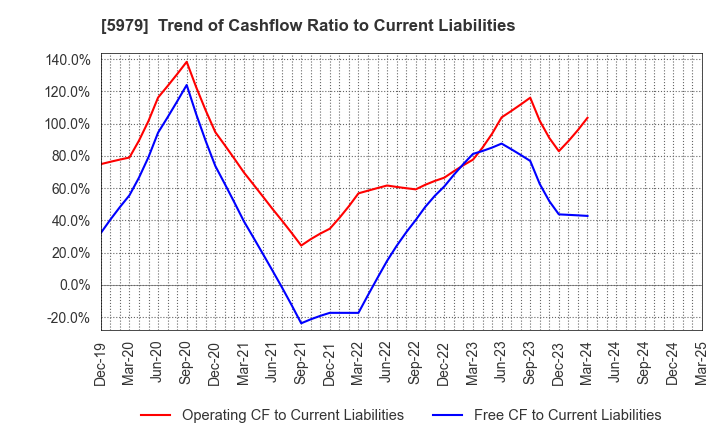 5979 KANESO Co.,LTD.: Trend of Cashflow Ratio to Current Liabilities