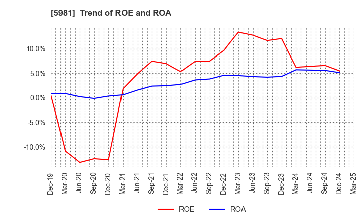 5981 TOKYO ROPE MFG.CO.,LTD: Trend of ROE and ROA