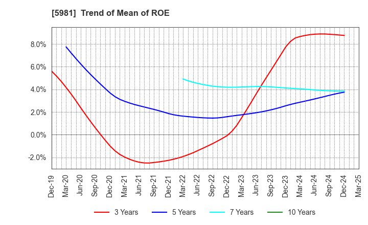 5981 TOKYO ROPE MFG.CO.,LTD: Trend of Mean of ROE