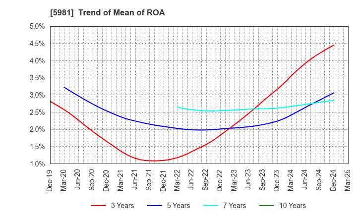 5981 TOKYO ROPE MFG.CO.,LTD: Trend of Mean of ROA