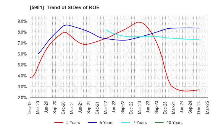 5981 TOKYO ROPE MFG.CO.,LTD: Trend of StDev of ROE