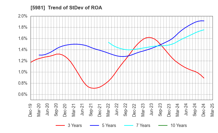 5981 TOKYO ROPE MFG.CO.,LTD: Trend of StDev of ROA
