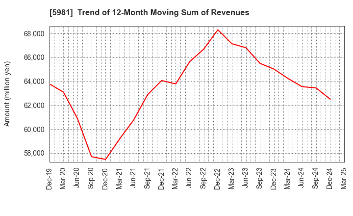 5981 TOKYO ROPE MFG.CO.,LTD: Trend of 12-Month Moving Sum of Revenues