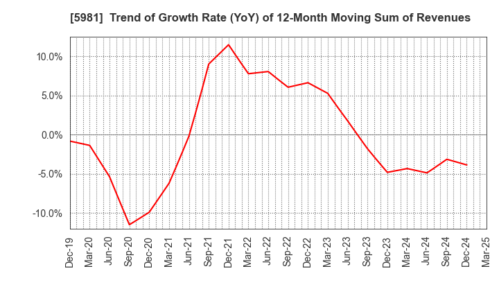 5981 TOKYO ROPE MFG.CO.,LTD: Trend of Growth Rate (YoY) of 12-Month Moving Sum of Revenues