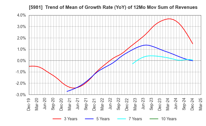 5981 TOKYO ROPE MFG.CO.,LTD: Trend of Mean of Growth Rate (YoY) of 12Mo Mov Sum of Revenues