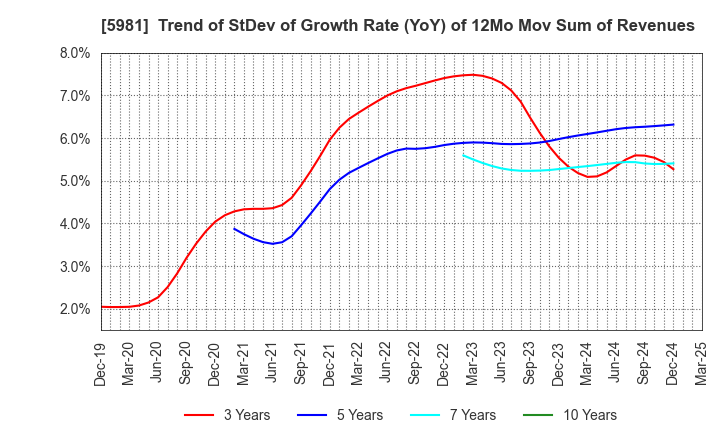 5981 TOKYO ROPE MFG.CO.,LTD: Trend of StDev of Growth Rate (YoY) of 12Mo Mov Sum of Revenues