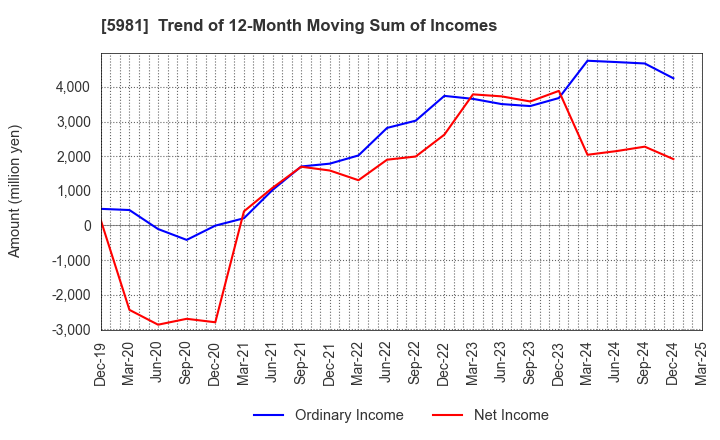 5981 TOKYO ROPE MFG.CO.,LTD: Trend of 12-Month Moving Sum of Incomes