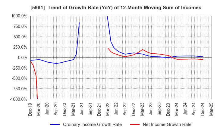 5981 TOKYO ROPE MFG.CO.,LTD: Trend of Growth Rate (YoY) of 12-Month Moving Sum of Incomes