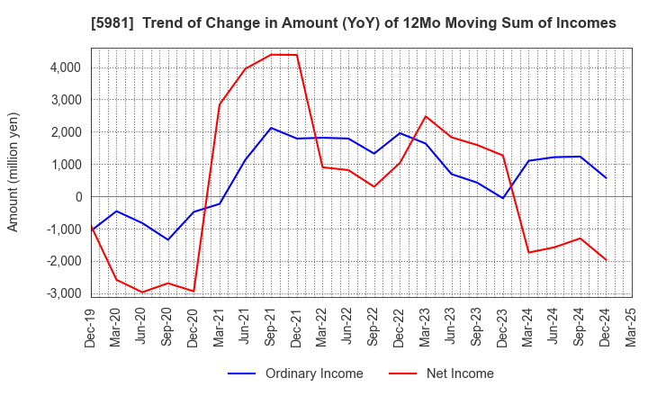 5981 TOKYO ROPE MFG.CO.,LTD: Trend of Change in Amount (YoY) of 12Mo Moving Sum of Incomes