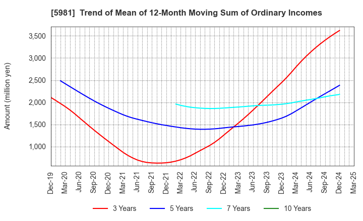 5981 TOKYO ROPE MFG.CO.,LTD: Trend of Mean of 12-Month Moving Sum of Ordinary Incomes