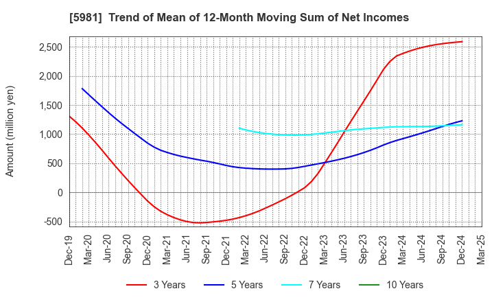 5981 TOKYO ROPE MFG.CO.,LTD: Trend of Mean of 12-Month Moving Sum of Net Incomes