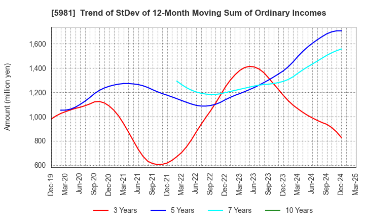 5981 TOKYO ROPE MFG.CO.,LTD: Trend of StDev of 12-Month Moving Sum of Ordinary Incomes