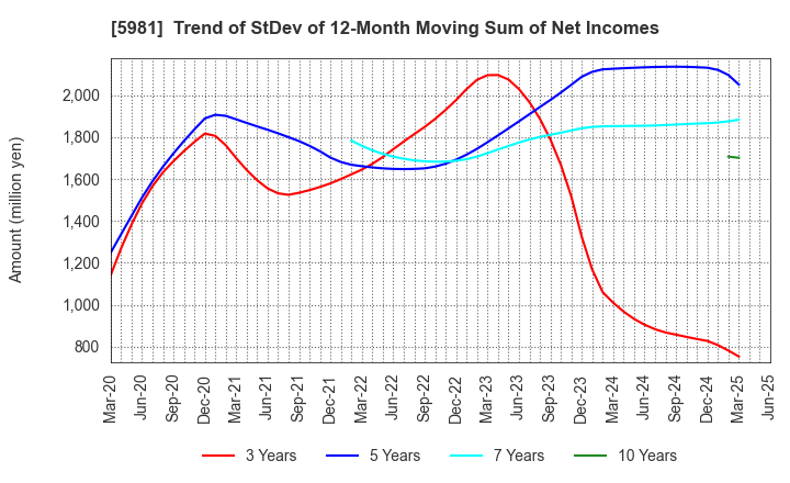 5981 TOKYO ROPE MFG.CO.,LTD: Trend of StDev of 12-Month Moving Sum of Net Incomes