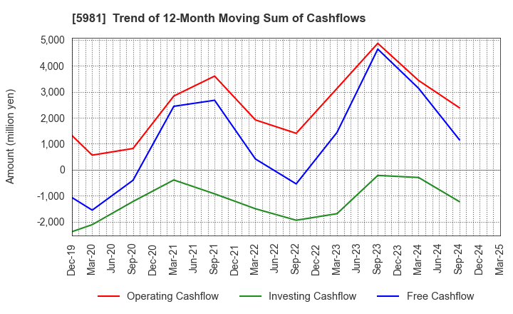 5981 TOKYO ROPE MFG.CO.,LTD: Trend of 12-Month Moving Sum of Cashflows
