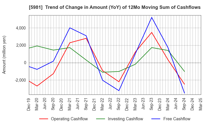 5981 TOKYO ROPE MFG.CO.,LTD: Trend of Change in Amount (YoY) of 12Mo Moving Sum of Cashflows