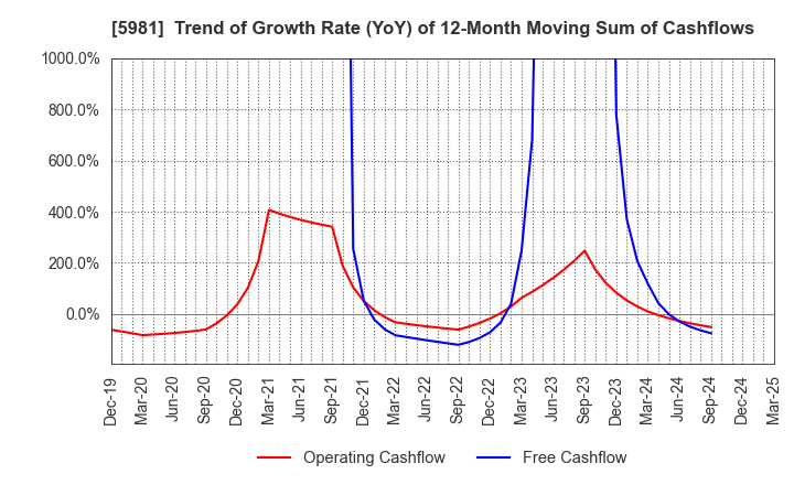 5981 TOKYO ROPE MFG.CO.,LTD: Trend of Growth Rate (YoY) of 12-Month Moving Sum of Cashflows