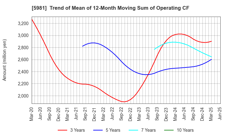5981 TOKYO ROPE MFG.CO.,LTD: Trend of Mean of 12-Month Moving Sum of Operating CF