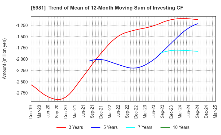 5981 TOKYO ROPE MFG.CO.,LTD: Trend of Mean of 12-Month Moving Sum of Investing CF