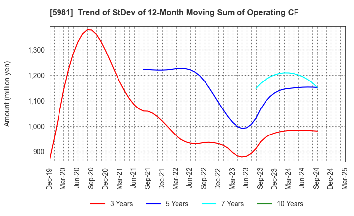 5981 TOKYO ROPE MFG.CO.,LTD: Trend of StDev of 12-Month Moving Sum of Operating CF
