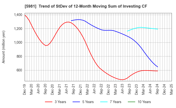 5981 TOKYO ROPE MFG.CO.,LTD: Trend of StDev of 12-Month Moving Sum of Investing CF
