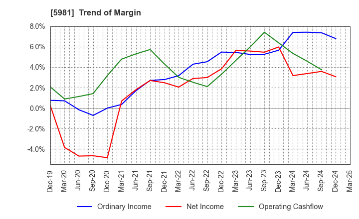 5981 TOKYO ROPE MFG.CO.,LTD: Trend of Margin