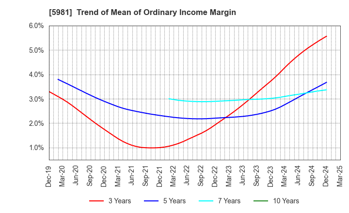 5981 TOKYO ROPE MFG.CO.,LTD: Trend of Mean of Ordinary Income Margin