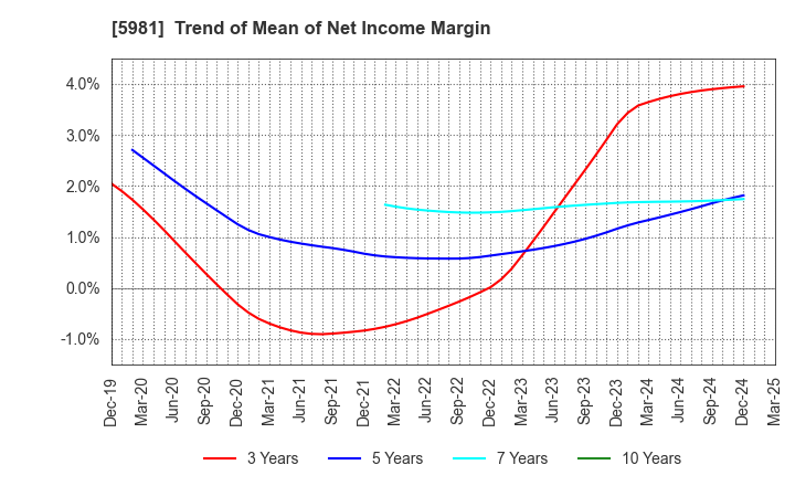5981 TOKYO ROPE MFG.CO.,LTD: Trend of Mean of Net Income Margin