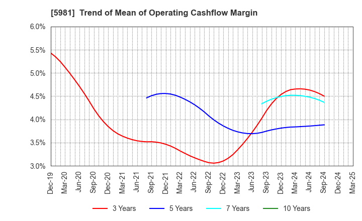 5981 TOKYO ROPE MFG.CO.,LTD: Trend of Mean of Operating Cashflow Margin