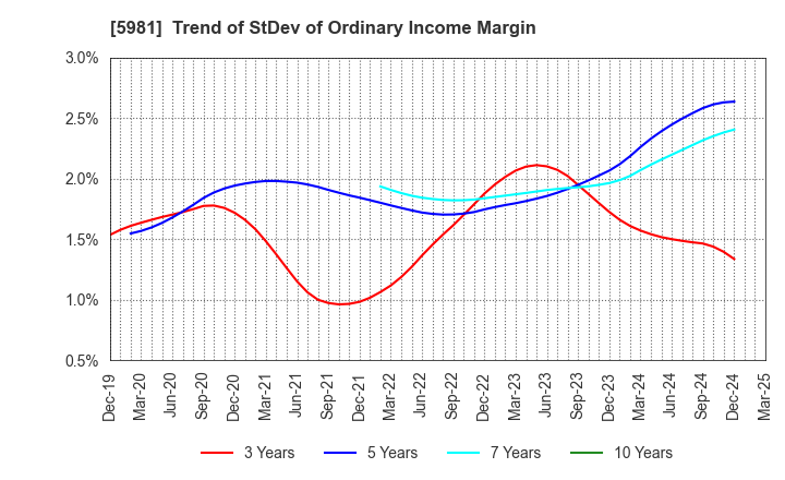 5981 TOKYO ROPE MFG.CO.,LTD: Trend of StDev of Ordinary Income Margin