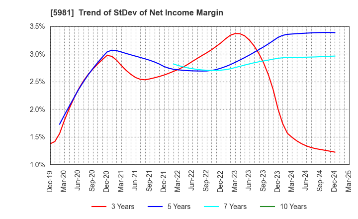 5981 TOKYO ROPE MFG.CO.,LTD: Trend of StDev of Net Income Margin