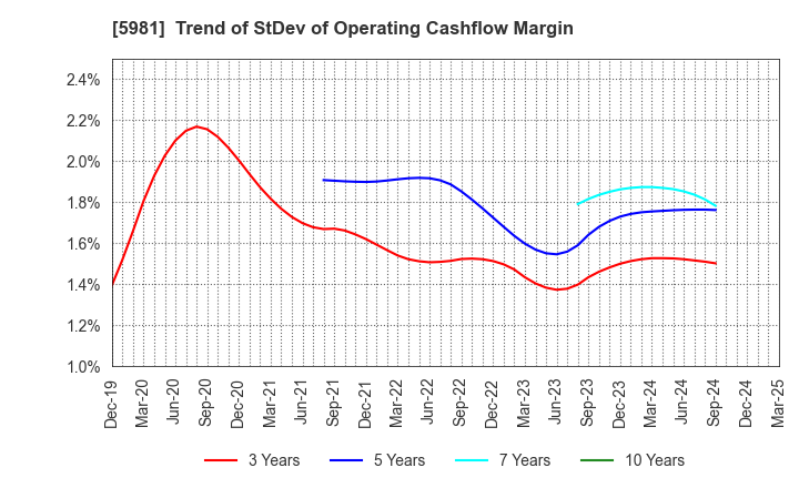 5981 TOKYO ROPE MFG.CO.,LTD: Trend of StDev of Operating Cashflow Margin