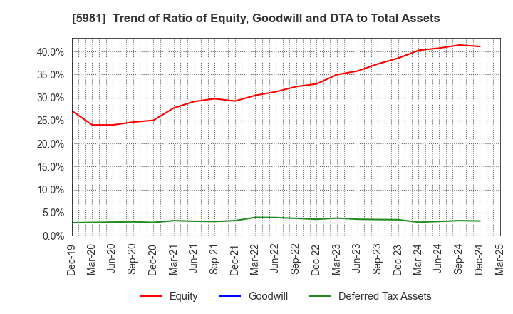 5981 TOKYO ROPE MFG.CO.,LTD: Trend of Ratio of Equity, Goodwill and DTA to Total Assets