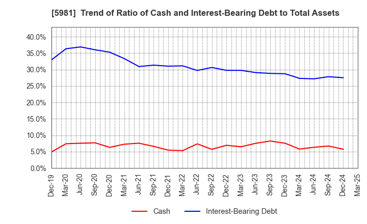 5981 TOKYO ROPE MFG.CO.,LTD: Trend of Ratio of Cash and Interest-Bearing Debt to Total Assets