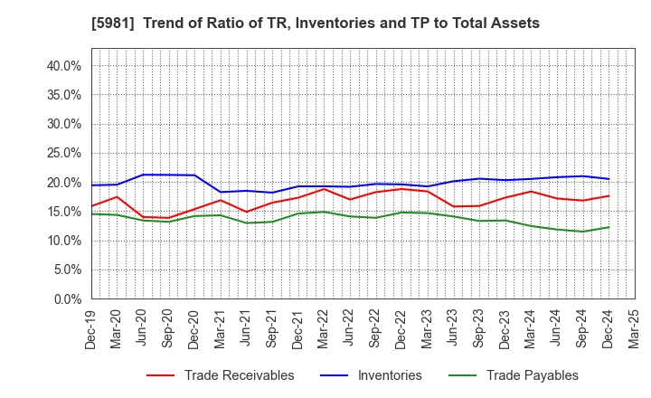 5981 TOKYO ROPE MFG.CO.,LTD: Trend of Ratio of TR, Inventories and TP to Total Assets