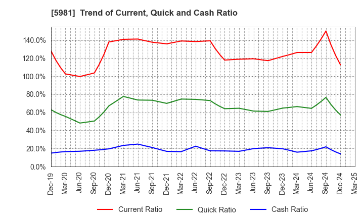 5981 TOKYO ROPE MFG.CO.,LTD: Trend of Current, Quick and Cash Ratio