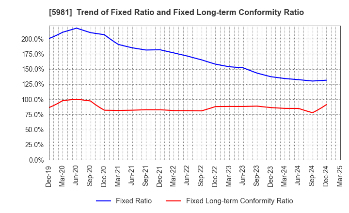5981 TOKYO ROPE MFG.CO.,LTD: Trend of Fixed Ratio and Fixed Long-term Conformity Ratio