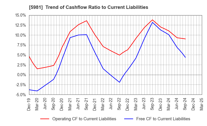 5981 TOKYO ROPE MFG.CO.,LTD: Trend of Cashflow Ratio to Current Liabilities