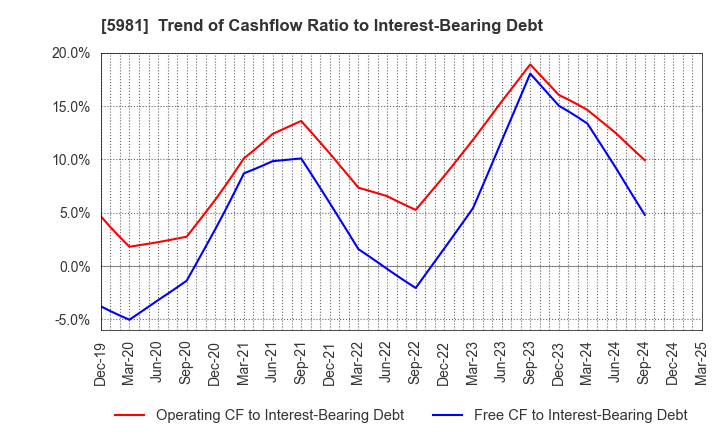 5981 TOKYO ROPE MFG.CO.,LTD: Trend of Cashflow Ratio to Interest-Bearing Debt