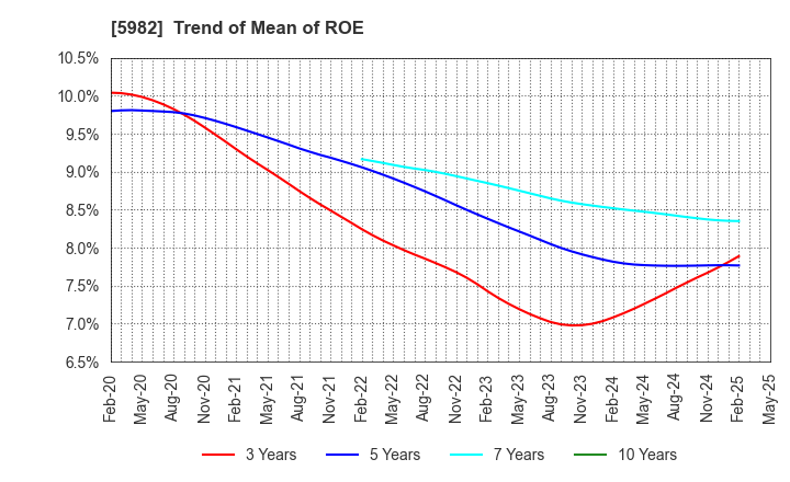 5982 MARUZEN CO.,LTD.: Trend of Mean of ROE