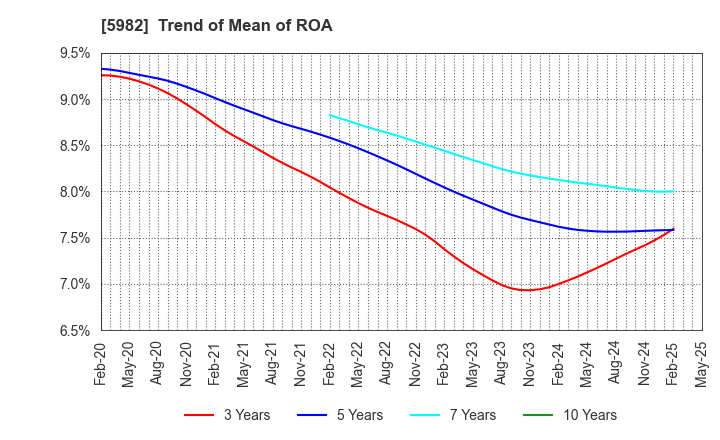 5982 MARUZEN CO.,LTD.: Trend of Mean of ROA