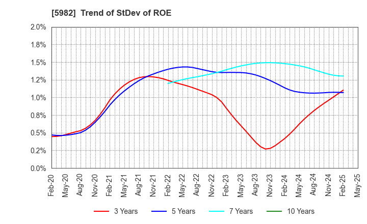 5982 MARUZEN CO.,LTD.: Trend of StDev of ROE