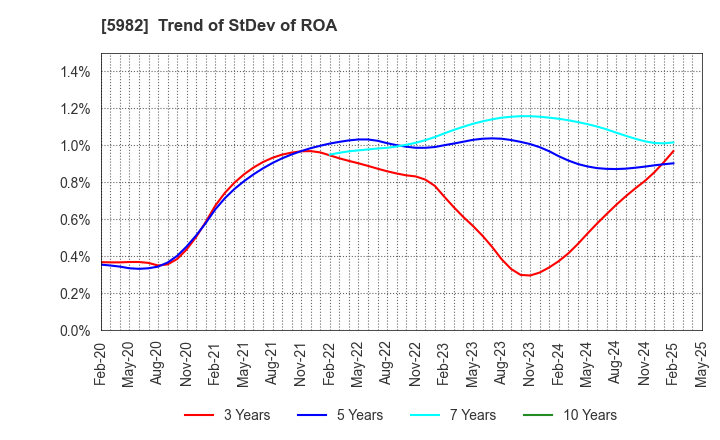 5982 MARUZEN CO.,LTD.: Trend of StDev of ROA