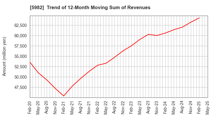 5982 MARUZEN CO.,LTD.: Trend of 12-Month Moving Sum of Revenues