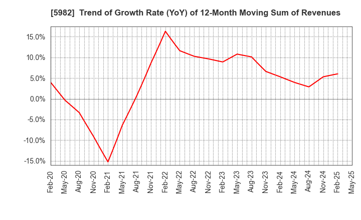 5982 MARUZEN CO.,LTD.: Trend of Growth Rate (YoY) of 12-Month Moving Sum of Revenues